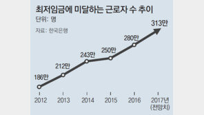 ‘시간당 6470원’의 배신… 내년 313만명 최저임금 못받아 