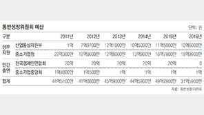 대-중소기업 상생위해 나섰지만 양측 모두에게 외면… 출범 6년 동반성장위 존립 흔들 