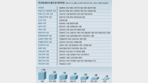이정현 ‘탕평 인사’ 건의했지만… 호남 발탁은 차관급 1명뿐 
