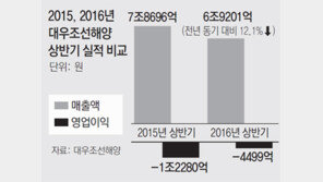 대우조선 4236억-한진해운 2289억 적자 