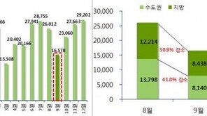 9월 전국 1만6578가구 입주…전월比 36.3%↓