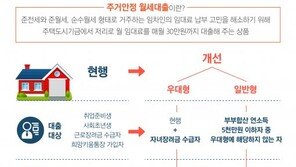 주건안정 월세대출 확대, 연소득 5000만 원 이하도 신청 가능