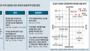 “트럼프號 수입-수출 ‘쌍끌이 추락’… 금융시장 弱달러 혼란”