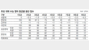 과목별 학습전략 세우기 전 희망大 영어 반영방법 확인 필수