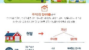 주거안정 월세대출 확대…연 5천만원 이하 임차인도 가능해진다