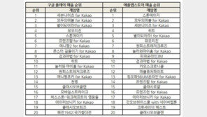 조광민 기자의 '주간 모바일게임의 맥(脈)' 별이되어라!의 흥행 질주