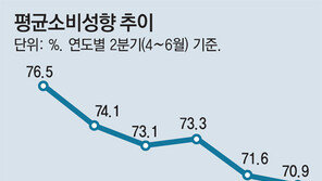 열릴 줄 모르는 지갑… 소비성향 사상최저