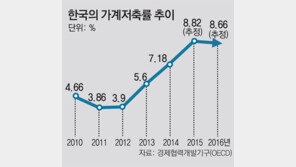 사상 최저 금리에도 가계저축률 되레 껑충