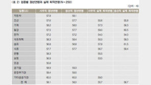 사무직 근로자, 생산직 比 최대 8년 더 빨리 퇴직…이유는?