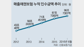 中企 외상거래 지킴이 어느새 100조