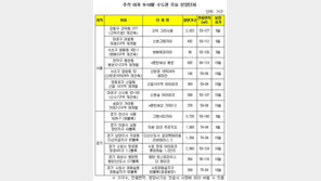 추석 이후 수도권서 아파트 5만5622가구 분양