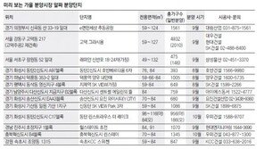 [화제의 분양현장]10월까지 전국 10만여 채 분양 경쟁력 짱짱한 단지도 곳곳에 