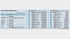 1, 2위가 더민주 김병관 2341억-박정 237억… 의원 평균 19억