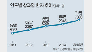 ‘테니스 엘보’ 환자 10명 중 6명이 40, 50대