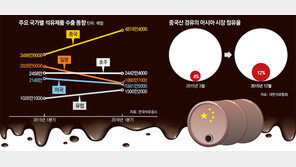 중국산 휘발유-경유가 몰려온다 