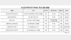공급 물량 축소 발표로 ‘수도권 택지지구’ 관심↑