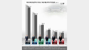 사실상 대권도전 선언 안철수, ‘빅3’ 유일하게 상승세 ‘방긋’