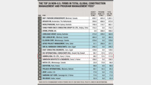 한미글로벌, 세계 CM 업체 13위 올라