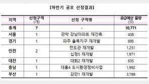 관악 강남아파트 등 7개 정비구역, 뉴스테이 후보지 선정