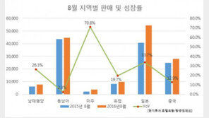 모두투어, 8월 전년동기대비 26.4% ↑