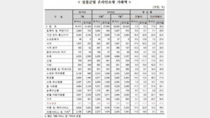 7월 반려동물용품 판매액 전월비 6.7% 늘어