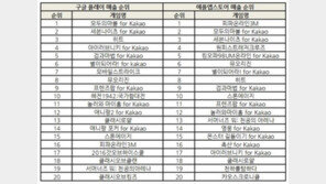 조광민 기자의 '주간 모바일게임의 맥(脈)' 잘한 업데이트 하나, 열 신작 안 부럽다