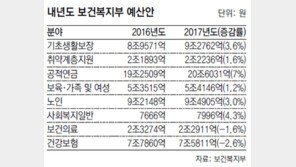 내년 보건의료 예산 1.6% 줄어… 감염병 대응 차질 우려