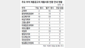구직자 두번 울린 ‘채용서류 반환 거부’