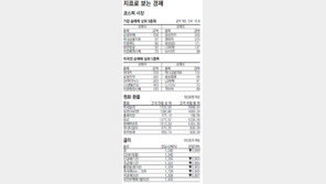 [지표로 보는 경제]9월 3일