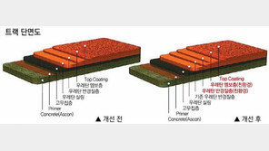 [기업&CEO]우레탄 트랙 파문에 체육시설업계 ‘벙어리 냉가슴’ 
