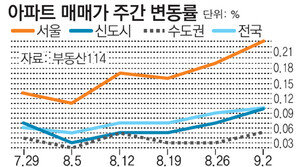 [아파트 시세]서울 아파트값 올 최대 상승… 양천-강남 많이 올라