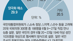 국민 43% “정치권, 국민통합 악영향”