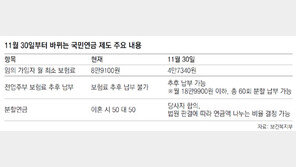 저소득층 국민연금 임의가입 문턱 낮아진다