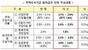 12일부터 ‘내집마련 디딤돌대출’ 금리 0.2%p 인하