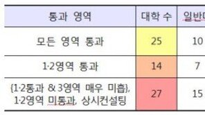 교육부 2017 부실대학 발표, 하위그룹 일부 대학 퇴출 위기