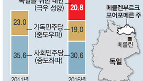 극우정당에 ‘안방’ 내준 메르켈… 난민포용 정책 타격