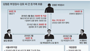 1500만원 받은뒤 수사팀과 점심… 대검, 석달前 알고도 뒷짐