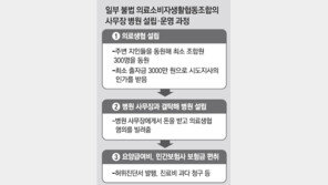 의료생협 탈을 쓴 사무장병원 활개