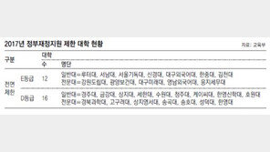 김천대 등 부실 28개大 재정지원 중단… 퇴출위기