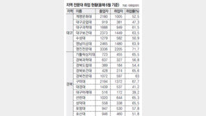 영진전문대 취업률 71.7%… 전국 1위 올랐다