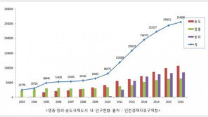 인천 영종·청라·송도, 경제자유구역 삼총사 ‘회복세’