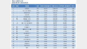 [9월 2주 PC방 순위] 오버워치, WOW '군단' 앞세운 블리자드 강세 뚜렷