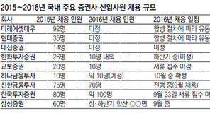 ‘칼바람’ 증권사, 신입공채 30% 급감 