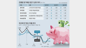 은행에 돈 오래 맡길수록 손해