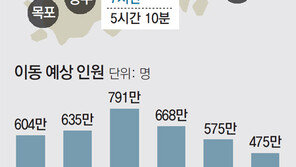 귀성 14일 오전―귀경 15일 오후 가장 막힌다 