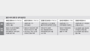 ‘비리척결’ 최후 보루가 비리에 흔들… ‘사법 정의’ 붕괴