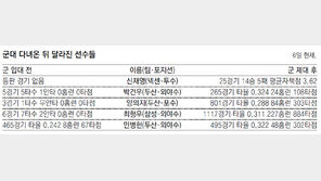 선수 되려면 군대 가라? 상무-경찰청의 힘