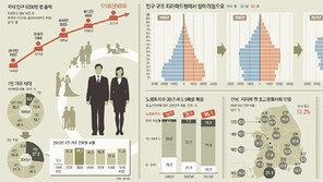 1인가구 520만 시대… 25년새 5배로 늘어 27% 차지 1위