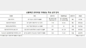 맹모들, 전통학군 떠나 신흥학군으로 집결