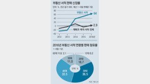 [토요경제]불안한 고용환경에… 청춘들 부동산 시장 ‘열공’